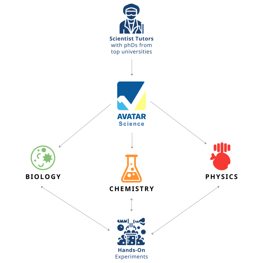 U.S Avatar Science Biology Chemistry Physics Hands-on Experiments from pHd Scientist Teachers | Science Courses | Avatar Learning Center | STEM Education Online